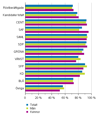 Figur 10. De rstberttigades och kandidaternas (partivis) relativa sysselsttningstal i riksdagsvalet 2019, de sysselsattas andel av 18–64-ringar (%)