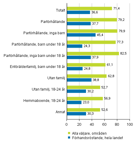 Figur 4. Andelen vljare av rstberttigade i vissa grupper fr familjestllning i riksdagsvalet 2019, %