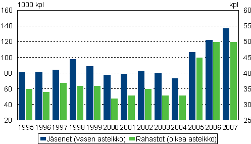 3. Tilastoitujen henkilstrahastojen ja niiden jsenten yhteenlaskettu lukumr vuosina 1995-2007