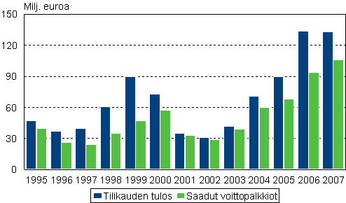 4. Henkilstrahastojen tilikauden tulos ja saadut voittopalkkiot vuosina 1995-2007, milj. euroa