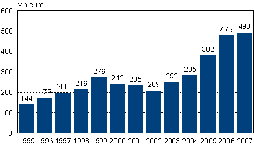 Personalfondernas vrde ren 1995–2007