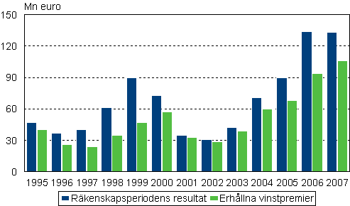 Personalfondernas resultat fr rkenskapsperioden och erhllna vinstpremier ren 1995–2007 