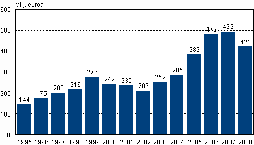 1. Henkilstrahastojen arvo vuosina 1995-2008, milj. euroa