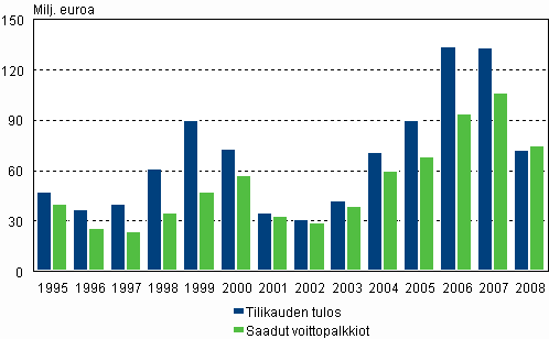 4. Henkilstrahastojen tilikauden tulos ja saadut voittopalkkiot vuosina 1995-2008, milj. euroa