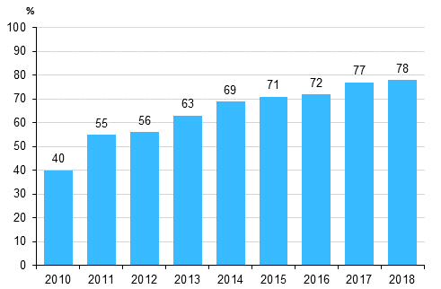 Kuvio 2. Yrityksell vhintn 10 Mbit/s nopeudella toimiva kiinte internet-yhteys 2010-2018