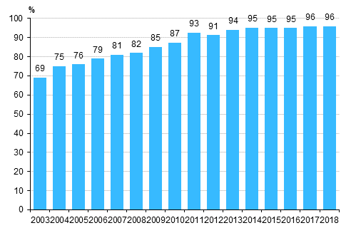 Kuvio 5. Internet-kotisivut yrityksiss 2003-2018
