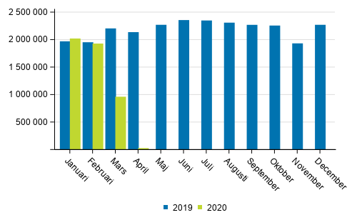 Passagerarantalet p Finlands flygplatser i januari-april 2020