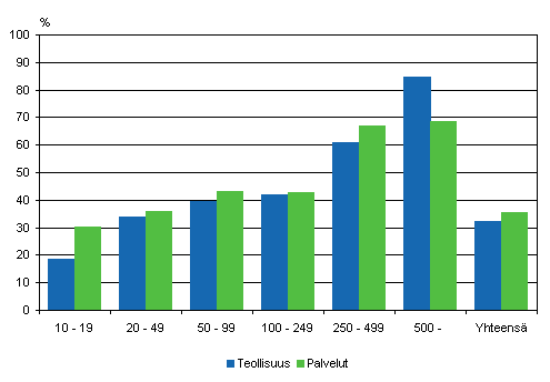 Organisaatioinnovaatioiden yleisyys henkilstn suuruusluokan mukaan 2004–2006, osuus yrityksist