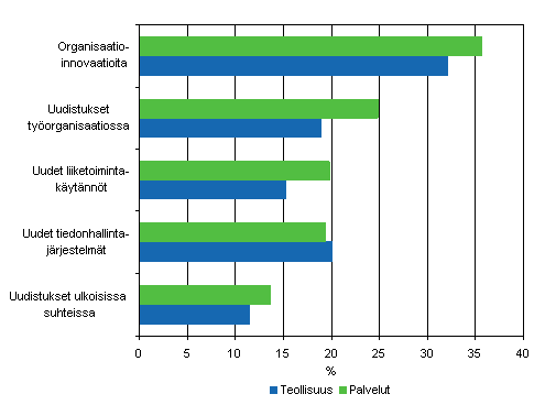 Erityyppisten organisaatioinnovaatioiden yleisyys teollisuudessa ja palveluissa 2004–2006, osuus yrityksist