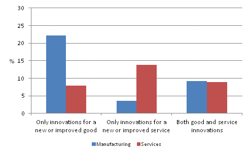 Enterprises with product innovations in manufacturing and services 2008–2010, share of enterprises
