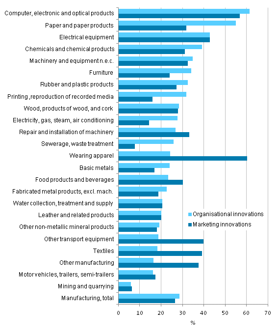 Figure 13. Prevalence of marketing and organisational innovations by industry in manufacturing 2010–2012, share of enterprises