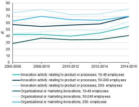 Figure 2. Prevalence of innovation activity by size category of personnel in 2006 to 2016, share of enterprises