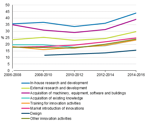 Figure 12. Prevalence of various types of innovation activity in 2006 to 2016, share of enterprises