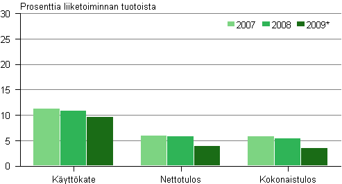 Kuvio 2. Kannattavuus ohjelmointi ja tietojrjestelmt -toimialalla 2007–2009*