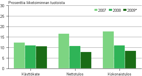 Kuvio 4. Kannattavuus kustantamisen toimialalla vuosina 2007–2009*