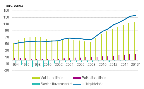 Liitekuvio 1. Julkisyhteisjen alasektoreiden kontribuutio julkisyhteisjen velkaan, mrd. euroa, 1994–2016