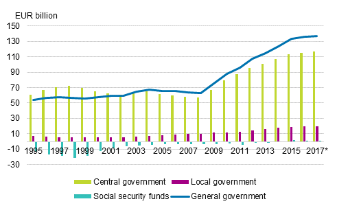 Appendix figure 1. Contribution of general government’s sub-sectors to general government debt, EUR billion, 1995 to 2017