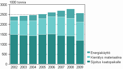 Yhdyskuntajtteiden mr ksittelytavoittain vuosina 2002-2009