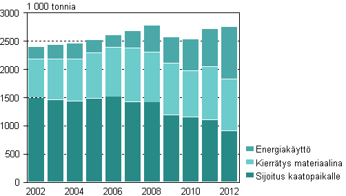 Yhdyskuntajtteet ksittelytavoittain vuosina 2002–2012