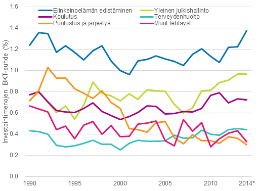 Kuvio 1. Julkisyhteisjen investoinnit (kiinten poman bruttomuodostus) 1990-2014, suhteessa BKT:hen