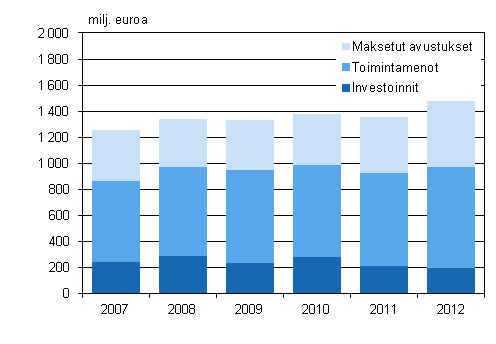 Julkisen sektorin ympristnsuojelumenot 2007–2012