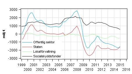  Nettoutlning (+) / nettoupplning (-) fr offentlig sektor, trenden