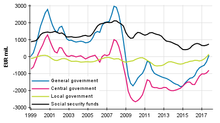  General government’s net lending (+) / net borrowing (-), trend (The figure has been corrected 29.3.2018)