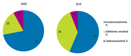 Joukkoviestintmarkkinat 2000–2015 (%)