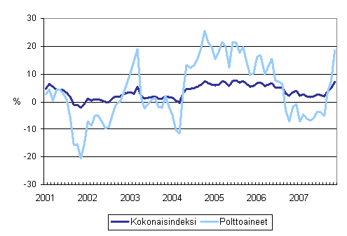 Kuorma-autoliikenteen kaikkien kustannusten ja polttoainekustannusten vuosimuutokset 1/2001 - 11/2007