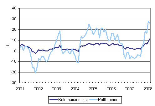 Kuorma-autoliikenteen kaikkien kustannusten ja polttoainekustannusten vuosimuutokset 1/2001 - 2/2008