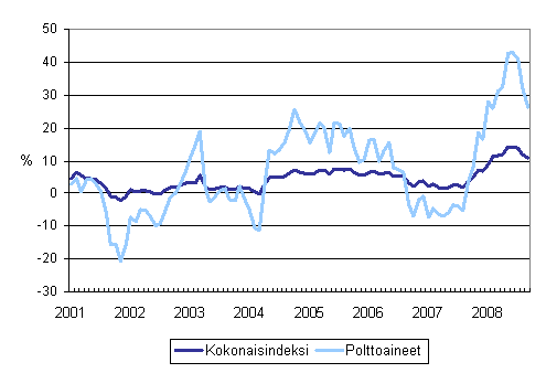 Kuorma-autoliikenteen kaikkien kustannusten ja polttoainekustannusten vuosimuutokset 1/2001 - 9/2008