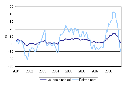 Kuorma-autoliikenteen kaikkien kustannusten ja polttoainekustannusten vuosimuutokset 1/2001 -12/2008