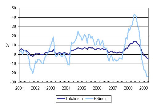 rsfrndringar av alla kostnader fr lastbilstrafiken och brnslekostnader 1/2001 - 4/2009