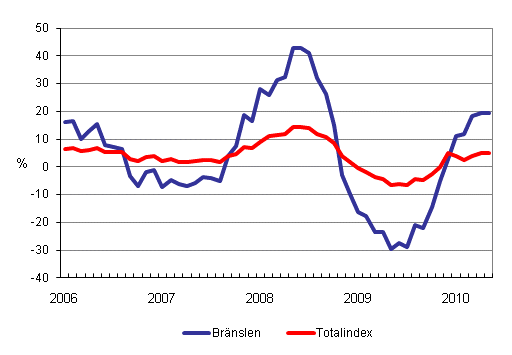 rsfrndringar av alla kostnader fr lastbilstrafiken och brnslekostnader 1/2006 - 5/2010