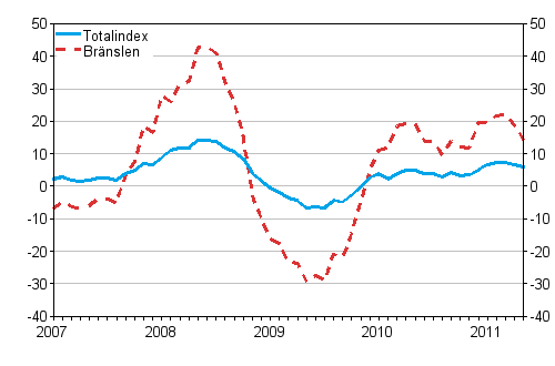 rsfrndringar av alla kostnader fr lastbilstrafiken och brnslekostnader 1/2007 - 5/2011, %