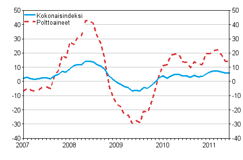 Kuorma-autoliikenteen kaikkien kustannusten ja polttoainekustannusten vuosimuutokset 1/2007 - 6/2011, %