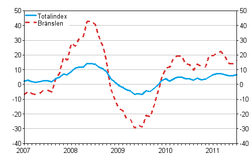 rsfrndringar av alla kostnader fr lastbilstrafiken och brnslekostnader 1/2007 - 7/2011, %