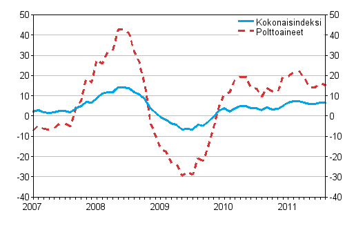 Kuorma-autoliikenteen kaikkien kustannusten ja polttoainekustannusten vuosimuutokset 1/2007 - 8/2011, %