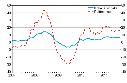 Kuorma-autoliikenteen kaikkien kustannusten ja polttoainekustannusten vuosimuutokset 1/2007 - 9/2011, %