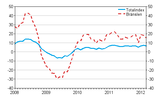 rsfrndringar av alla kostnader fr lastbilstrafiken och brnslekostnader 1/2008 - 3/2012, %