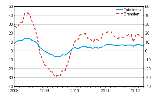 rsfrndringar av alla kostnader fr lastbilstrafiken och brnslekostnader 1/2008 - 4/2012, %