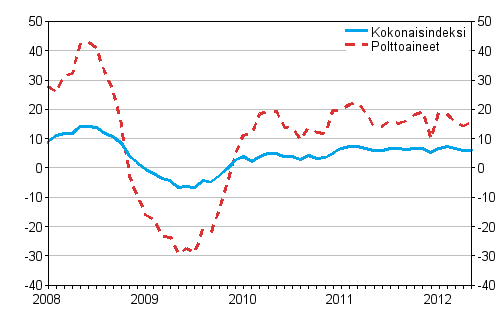 Kuorma-autoliikenteen kaikkien kustannusten ja polttoainekustannusten vuosimuutokset 1/2008 - 5/2012, %