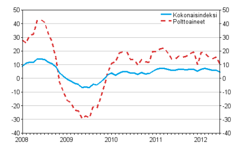Kuorma-autoliikenteen kaikkien kustannusten ja polttoainekustannusten vuosimuutokset 1/2008 - 6/2012, %
