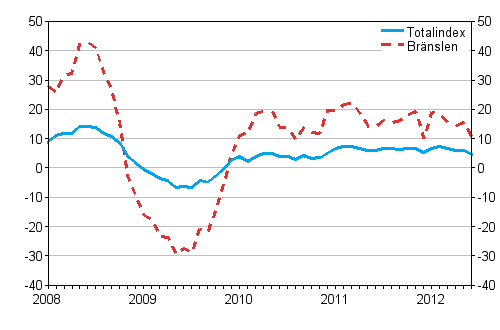 rsfrndringar av alla kostnader fr lastbilstrafiken och brnslekostnader 1/2008 - 6/2012, %