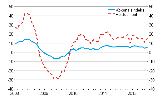 Kuorma-autoliikenteen kaikkien kustannusten ja polttoainekustannusten vuosimuutokset 1/2008 - 7/2012, %