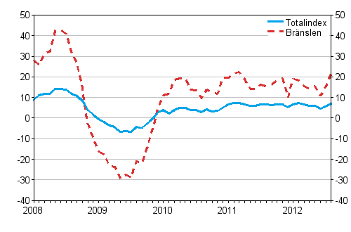 rsfrndringar av alla kostnader fr lastbilstrafiken och brnslekostnader 1/2008 - 8/2012, %