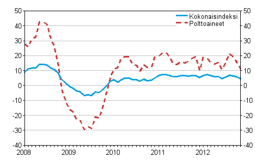 Kuorma-autoliikenteen kaikkien kustannusten ja polttoainekustannusten vuosimuutokset 1/2008 - 11/2012, %