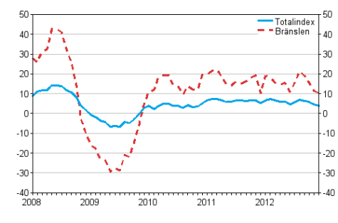 rsfrndringar av alla kostnader fr lastbilstrafiken och brnslekostnader 1/2008 - 12/2012, %