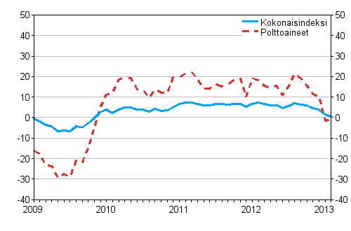 Kuorma-autoliikenteen kaikkien kustannusten ja polttoainekustannusten vuosimuutokset 1/2009 - 2/2013, %