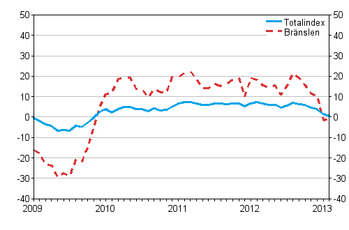 rsfrndringar av alla kostnader fr lastbilstrafiken och brnslekostnader 1/2009 - 2/2013, %